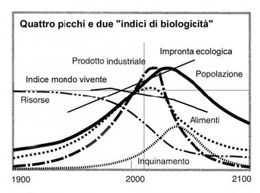 Figure 19. Présentation sur le même graphique du modèle
standard du MIT et des indices de ‘biologicité’du Global Footprint Network
(<em>Living Planet</em>