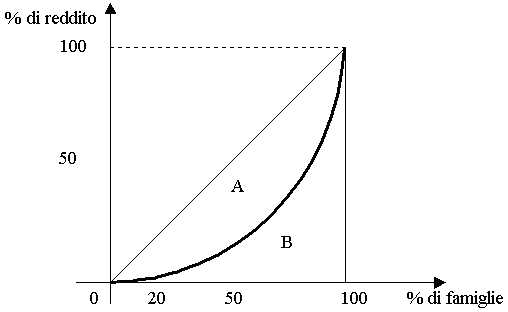 Curva di Lorentz
