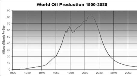 z World Oil Production