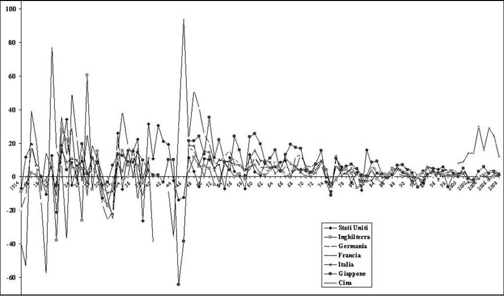 Figure 6. Diagramme des augmentations relatives de la
production industrielle des principaux pays