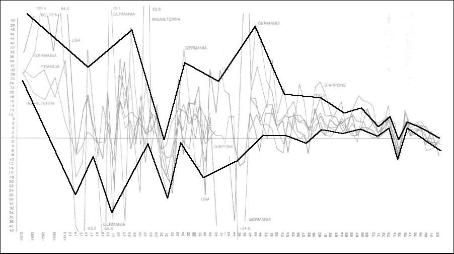 Figure 8. Augmentation relative de la production
industrielle/taux de profit de 1870 à 1982