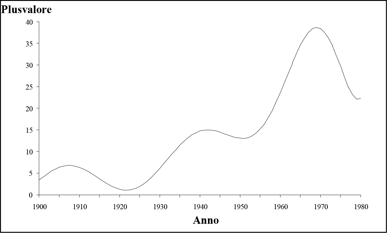 Incrementi assoluti