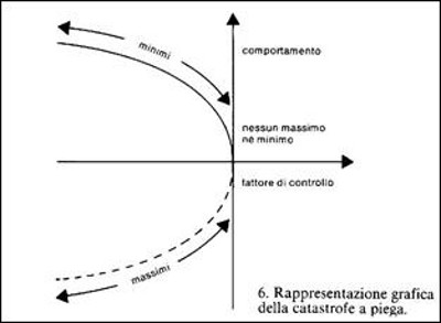 Rappresentazione grafica della catastrofe a piega