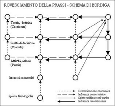 Rovesciamento della prassi