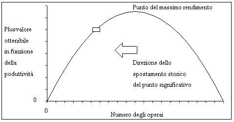 Parabola del plusvalore