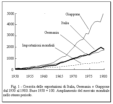 Crescita delle esportazioni