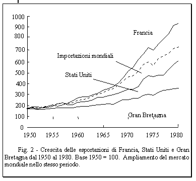 Crescita delle esportazioni