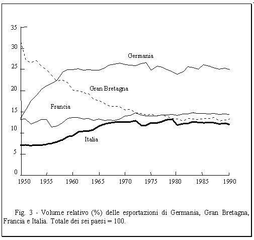 Volume relativo delle esportazioni