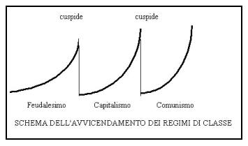 Schema dell'avvicendamento dei regimi di classe