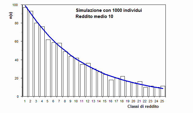 Simulazione distribuzione reddito