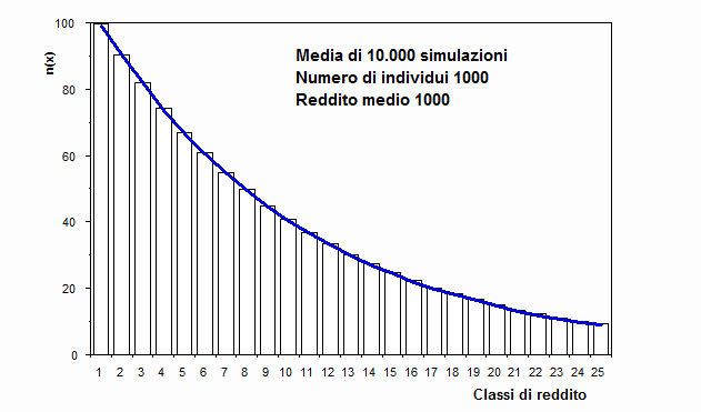 Media simulazioni distribuzione reddito