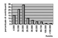 Distribuzione del reddito in Italia