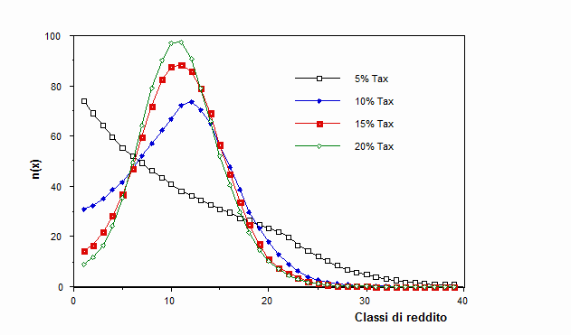 Curve di distribuzione