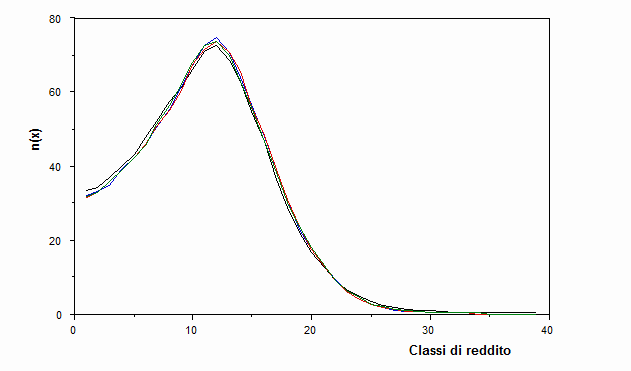 Curve di distribuzione del reddito