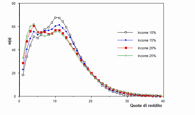 Distribuzione del reddito