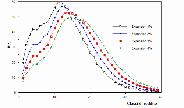 Distribuzione del reddito