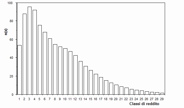 Istogramma della distribuzione del reddito