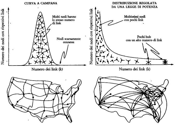 Distribuzione dei nodi