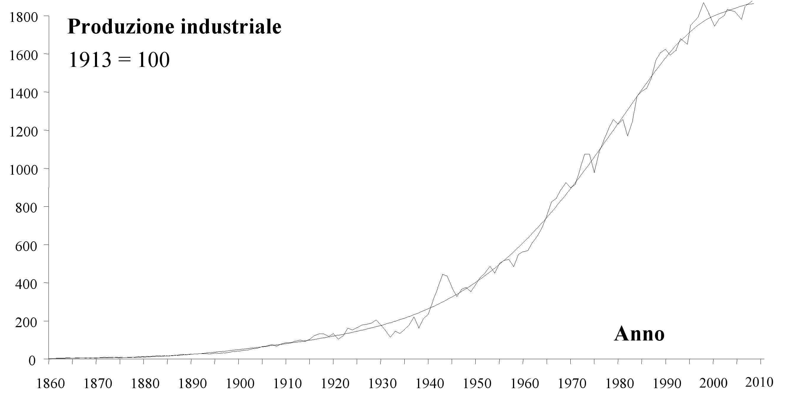 Indice della produzione industriale