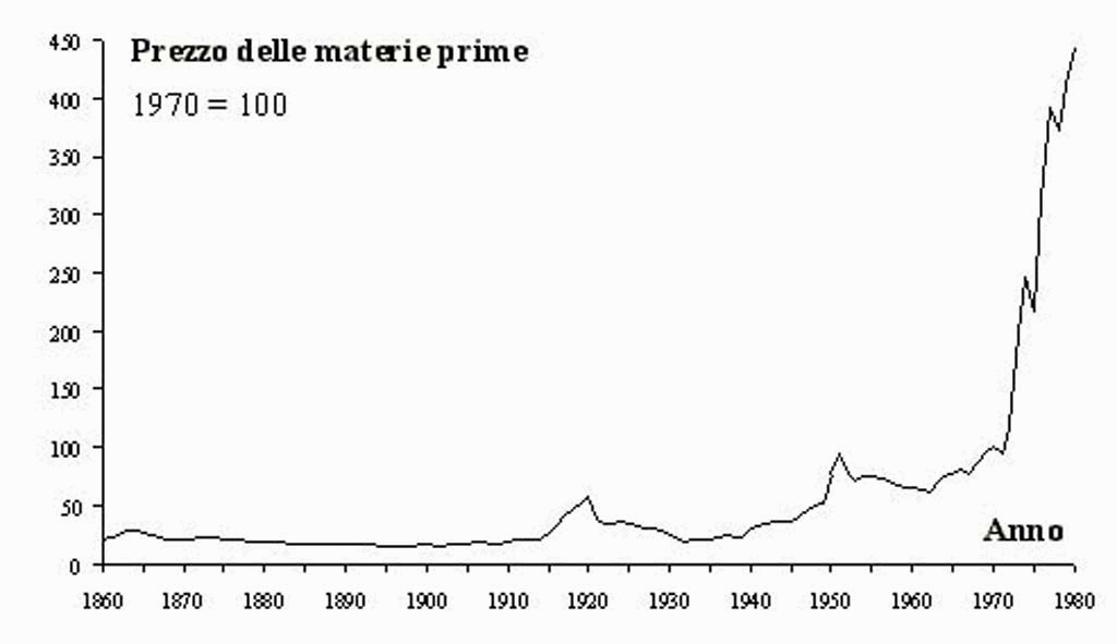 Prezzi materie prime