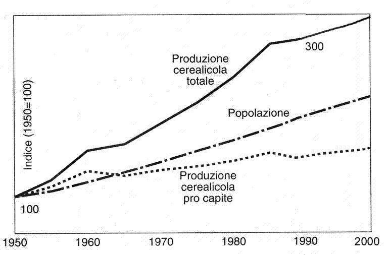 Rapporto produzione cerealicola/popolazione mondiale
