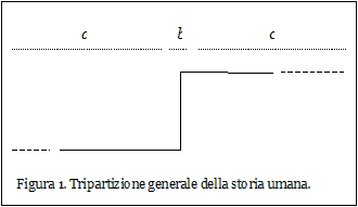 Tripartizione generale della storia umana