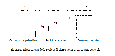 Tripartizione delle società di classe nella tripartizione generale