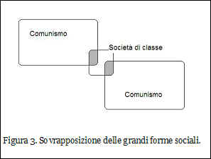 Sovrapposizione delle grandi forme sociali