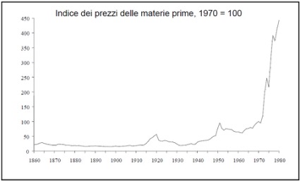 Prezzi assoluti in dollari