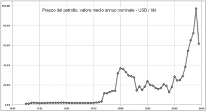 prezzo petrolio 1945-2010