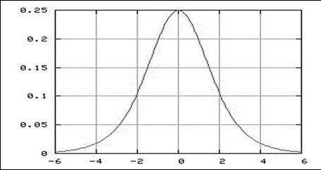 z Hubbert-curve standard