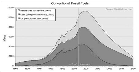 z Peak fossil fuels