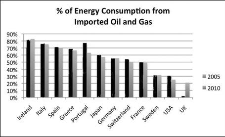 z Percent-of-energy-consumption-from-imported-oil-and-gas