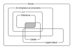 Diagramma di Eulero Venn della situazione di n+1