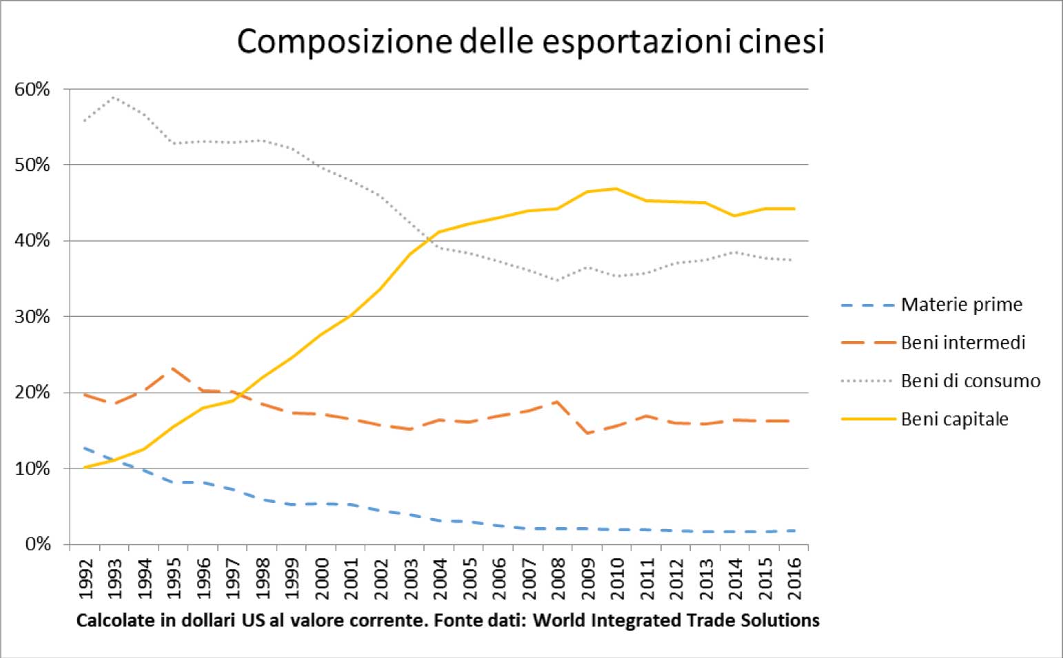 Composizione delle esportazioni cinesi