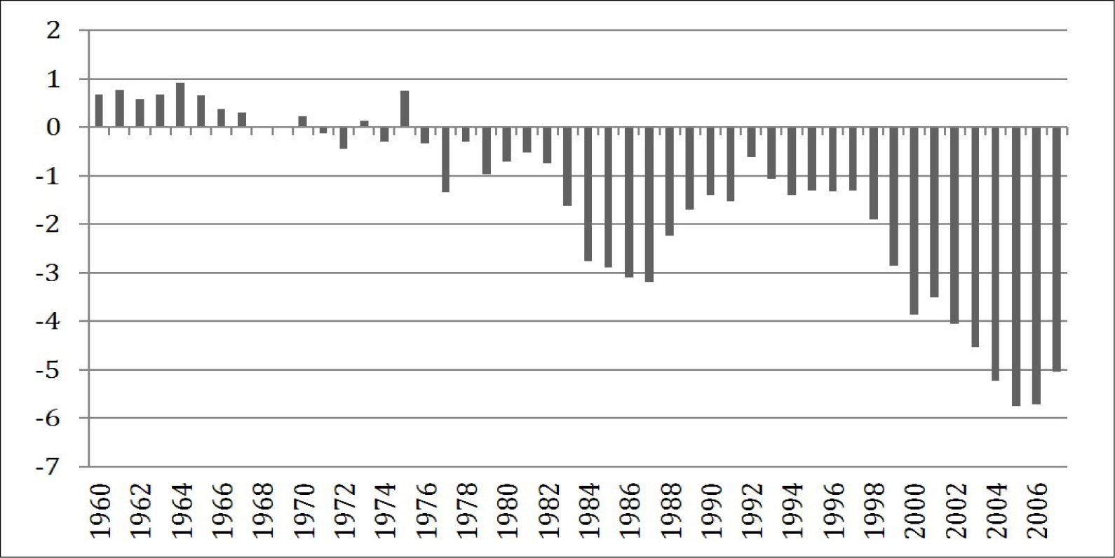 Bilancia commerciale degli Stati Uniti in percentuale sul proprio PIL