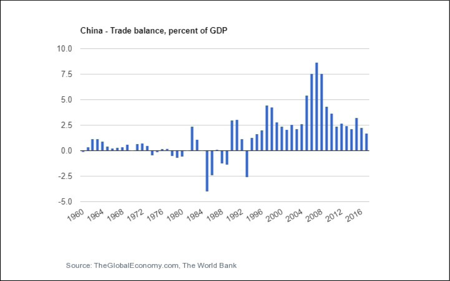 China - Trade balance, percent of GDP