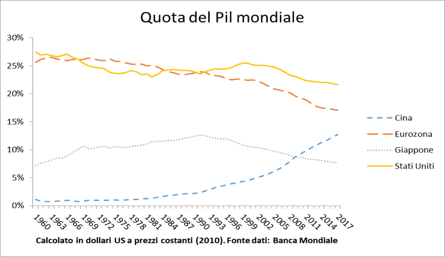 Quota del Pil mondiale