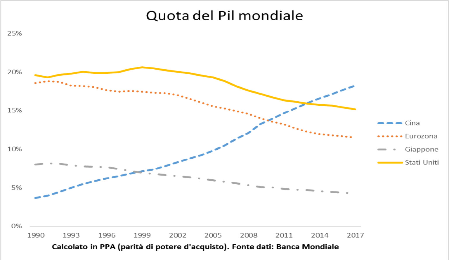 Quota del Pil mondiale