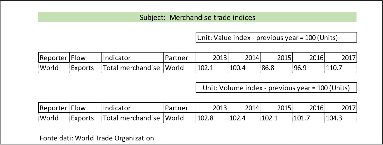 Marchandise trade indices