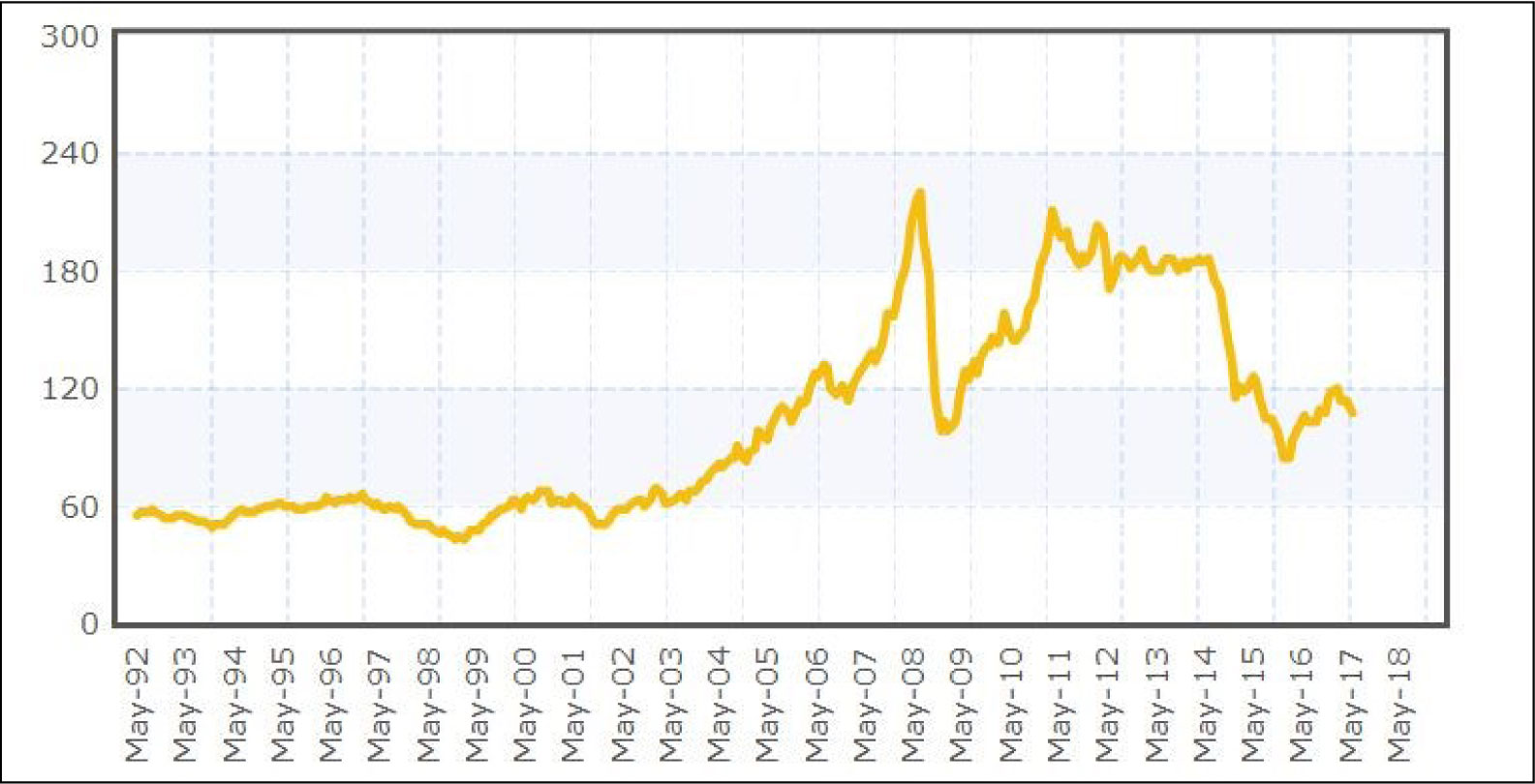 Numero indice del prezzo internazionale delle commodities