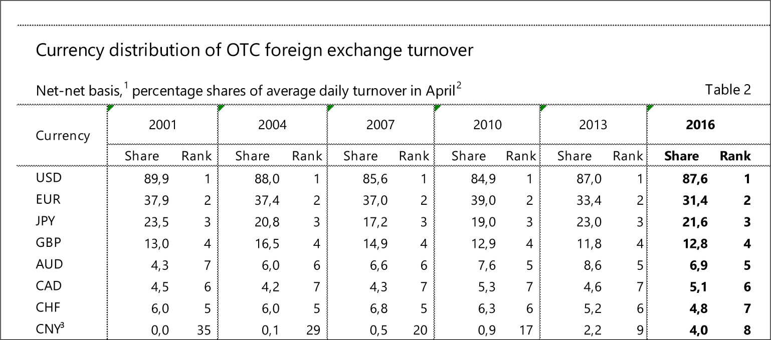 Currency distribution of OTC foreign exchange turnover