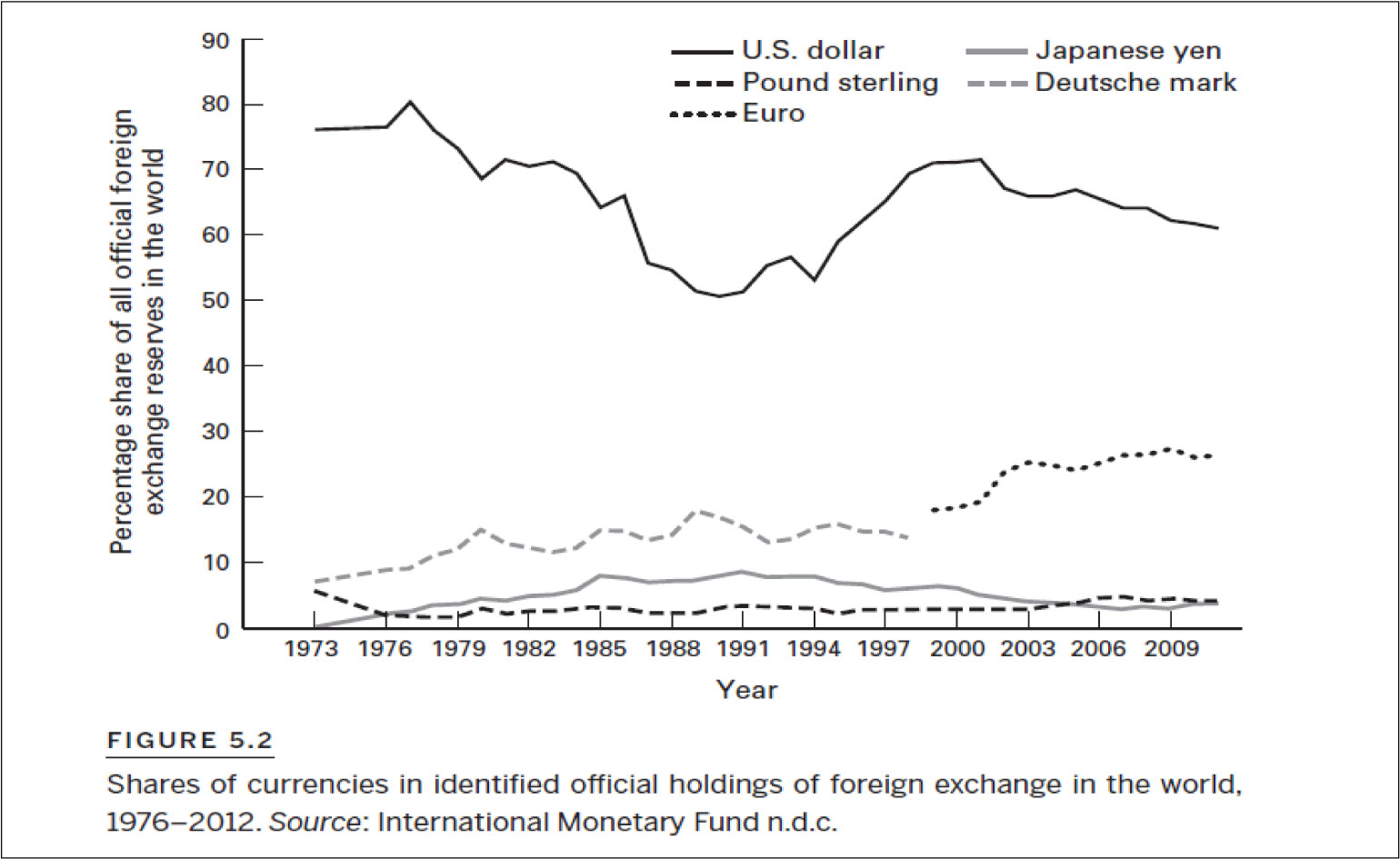 Shares of currencies in identified official holdings of foreings exchange in the world, 1976-2012