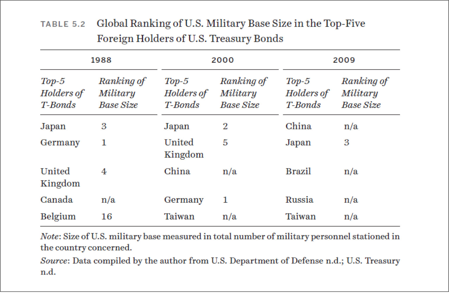 Global Ranking of U.S. Military Base Size in the Top-Five Foreign Holders of U.S. Treasury Bonds