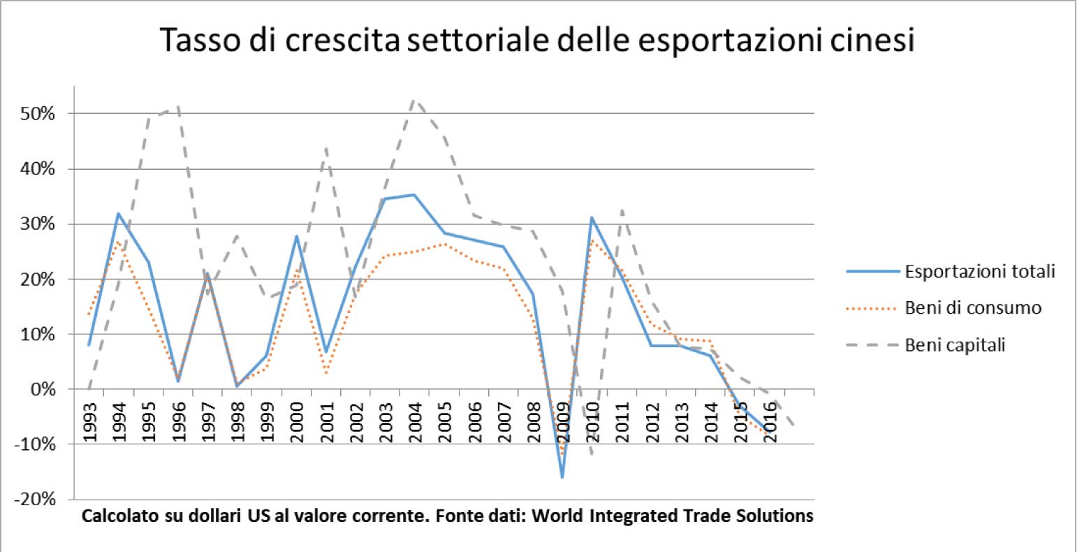 Tasso di crescita settoriale delle esportazioni cinesi