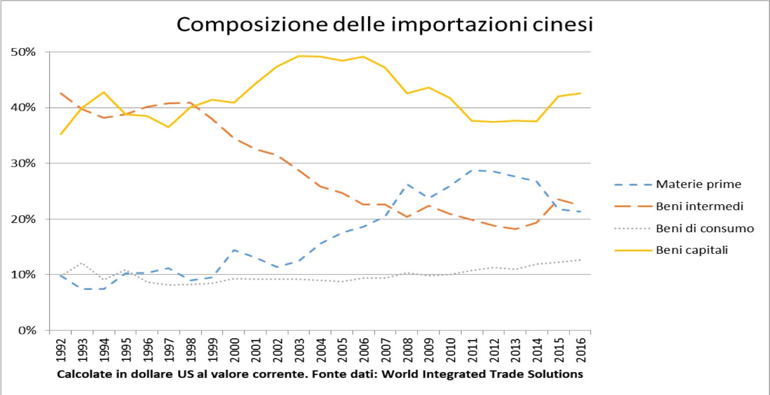 Composizione delle importazioni cinesi