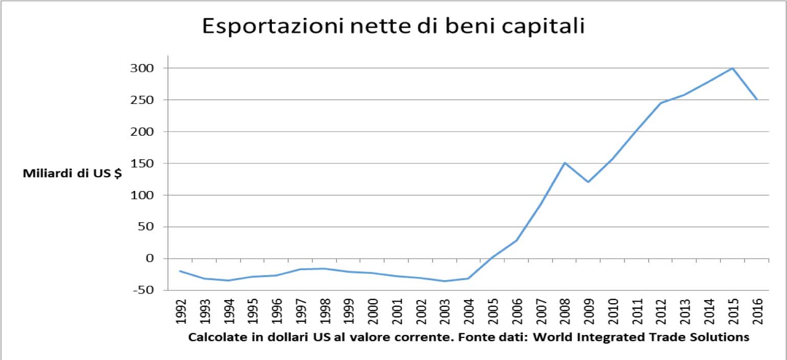 Esportazioni nette di beni capitali