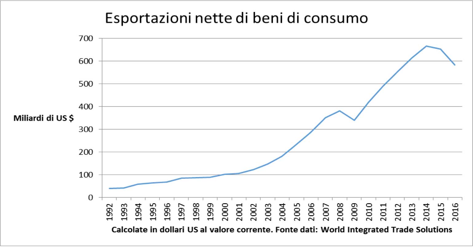 Esportazioni nette di beni di consumo