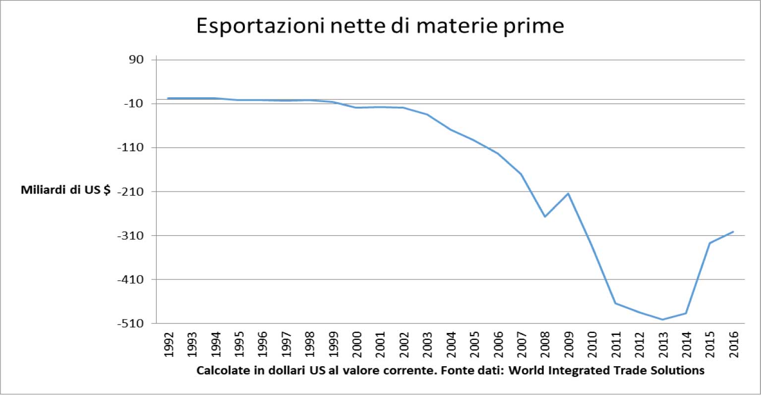 Esportazioni nette di materie prime