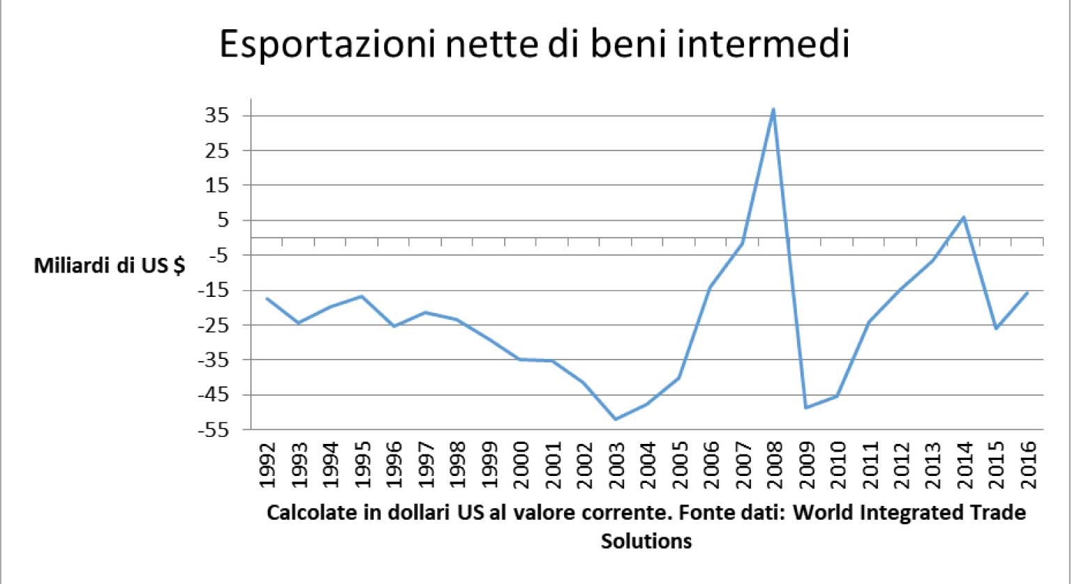 Esportazioni nette di beni intermedi